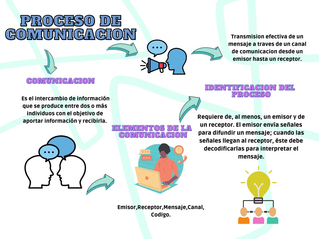 PPT Proceso de la Comunicación PowerPoint Presentation free download