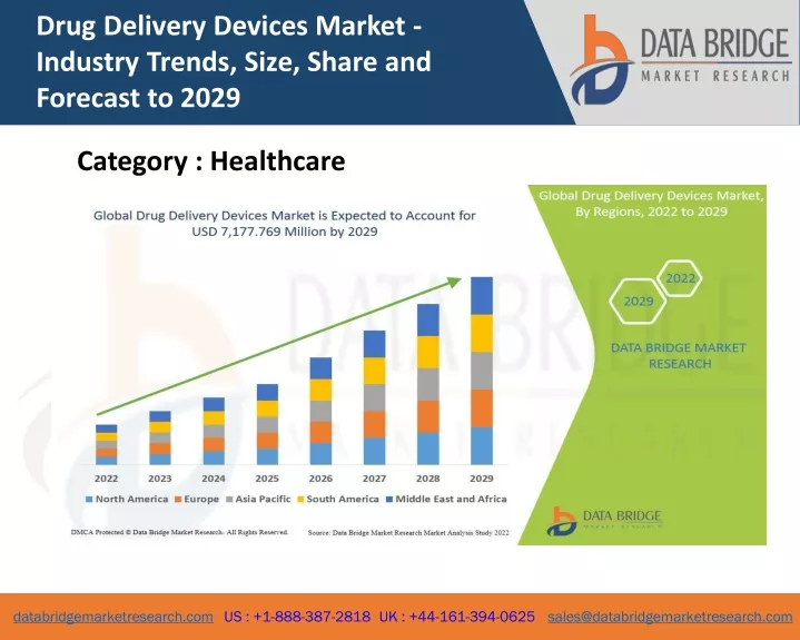 Ppt Drug Delivery Devices Market Powerpoint Presentation Free