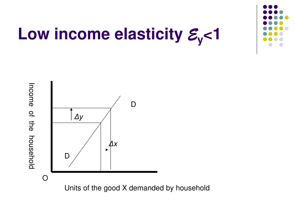 Ppt Measuring Elasticity Of Demand Powerpoint Presentation Free Download Id 11347776