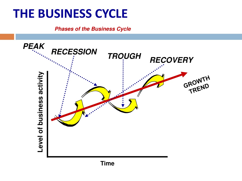 PPT - bc-business cycle PowerPoint Presentation, free download - ID ...