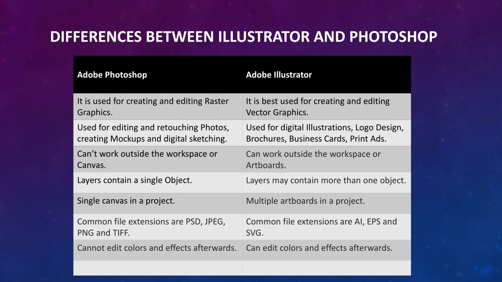 PPT - Difference Between Adobe Illustrator And Photoshop PowerPoint ...