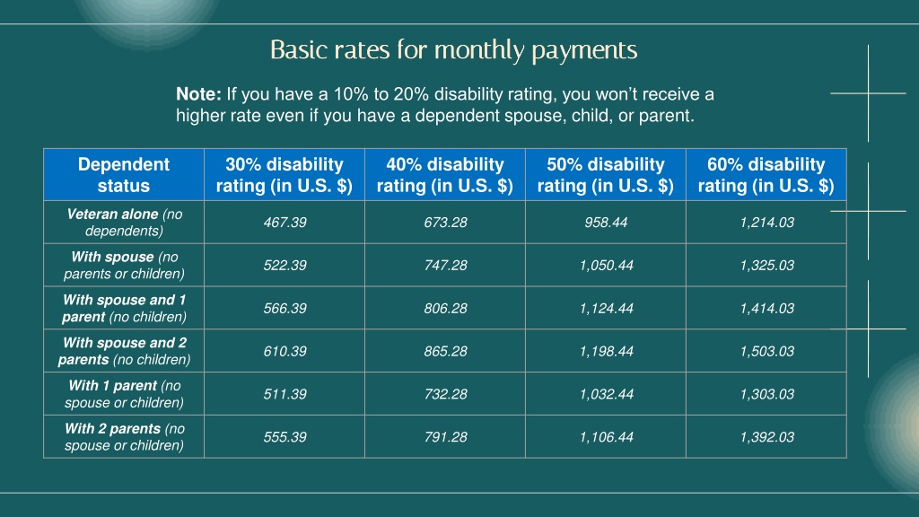 PPT 2022 Veterans Disability Compensation Rates PowerPoint