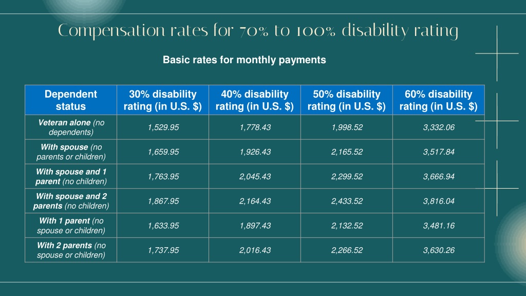 PPT 2022 Veterans Disability Compensation Rates PowerPoint