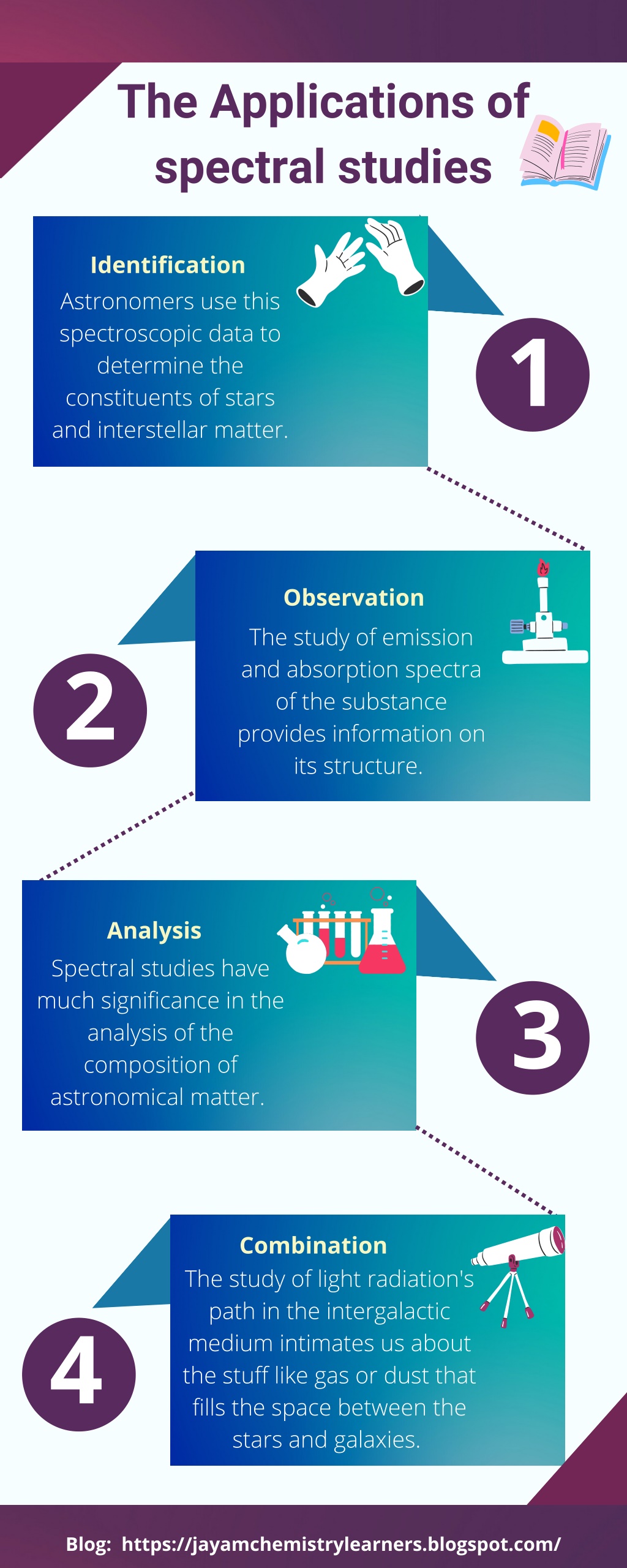 applications of spectral analysis in research methodology