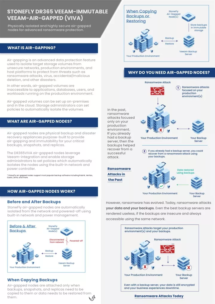 PPT - StoneFly DR365 Veeam Immutable Veeam Air Gapped PowerPoint ...