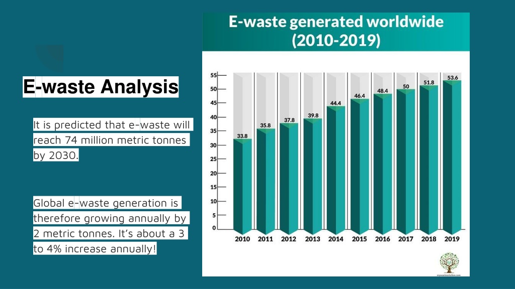 E Waste Analysis