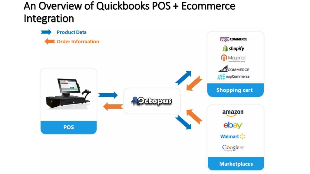 PPT - Quickbooks POS (Desktop) eCommerce Integration PowerPoint ...