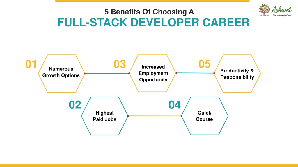 PPT - 5 Benefits Of Choosing A Full Stack Developer Career PowerPoint ...