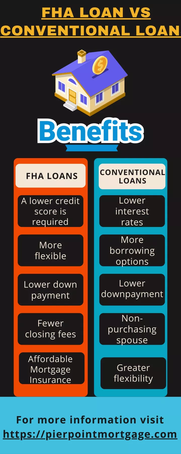 PPT - Conventional Loans Vs FHA Loans PowerPoint Presentation, Free ...