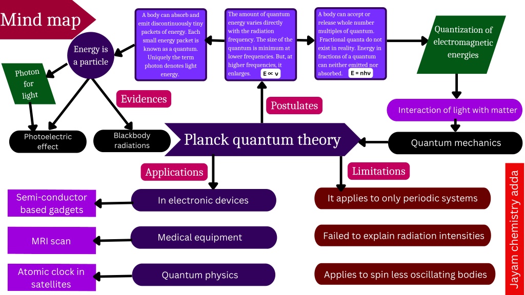 PPT - Mind map of Planck's quantum theory PowerPoint Presentation, free ...