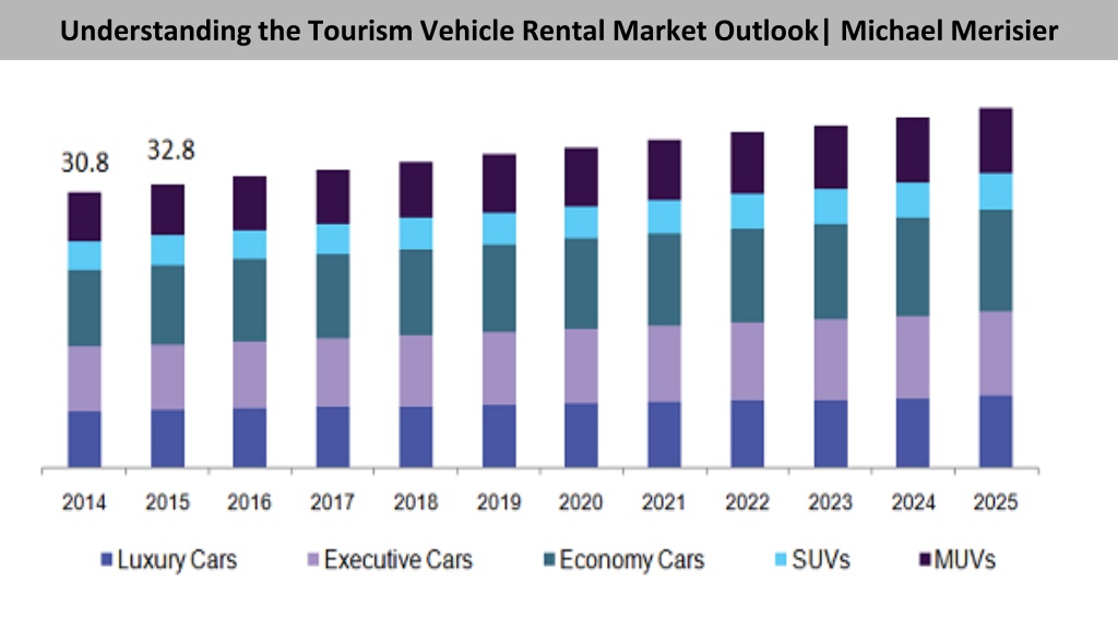 PPT - Understanding the Tourism Vehicle Rental Market Outlook|Michael ...