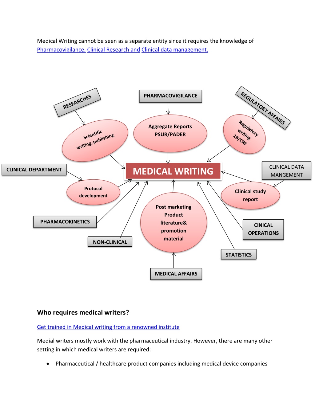 medical writing in clinical research ppt