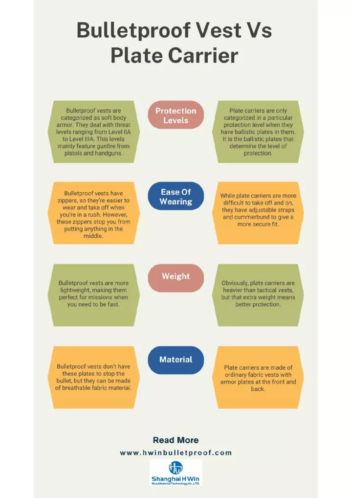 PPT Bulletproof Vest Vs Plate Carrier PowerPoint Presentation, free
