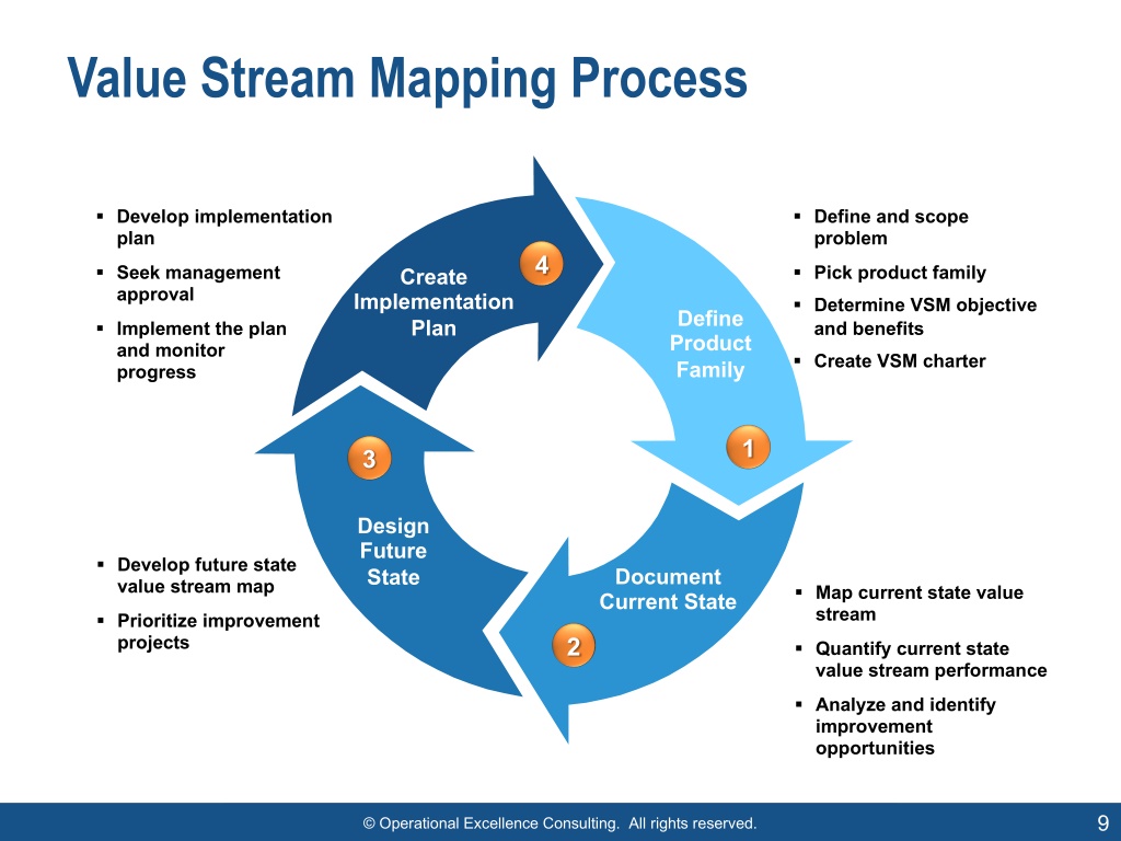 PPT - Value Stream Mapping PowerPoint Presentation, free download - ID ...