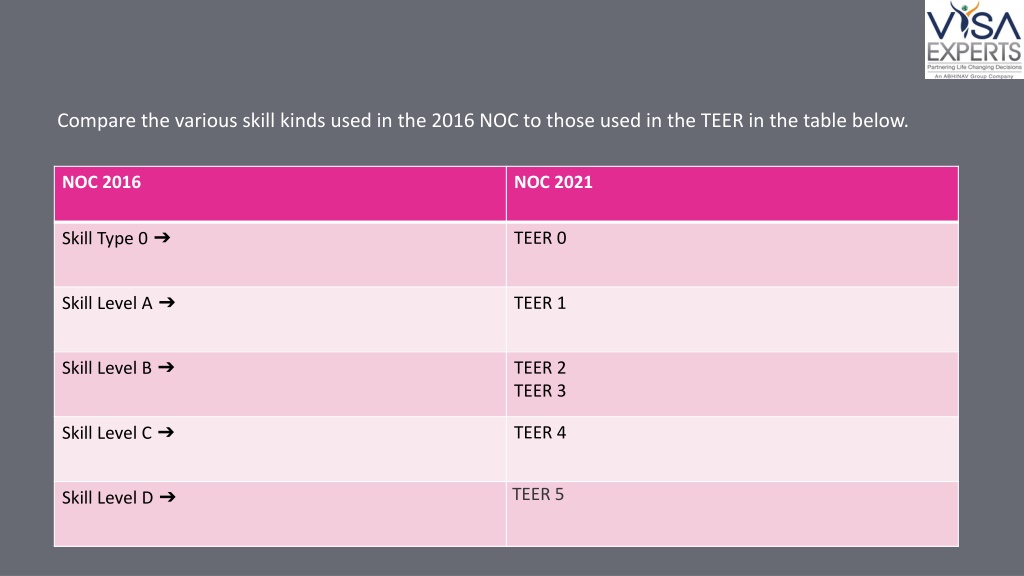 PPT - How NOC Changes Affect Express Entry Candidates PowerPoint ...