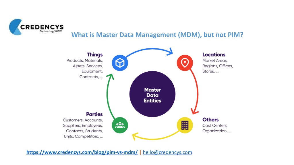 PPT - PIM vs MDM (2) PowerPoint Presentation, free download - ID:11809907