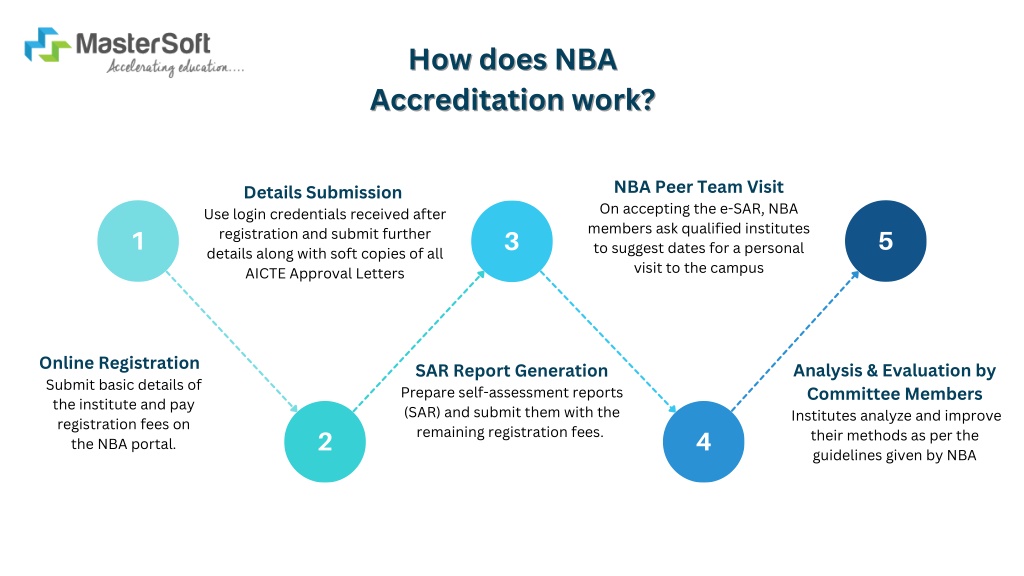 PPT - What Is NBA Accreditation How The NBA Works (3) PowerPoint ...