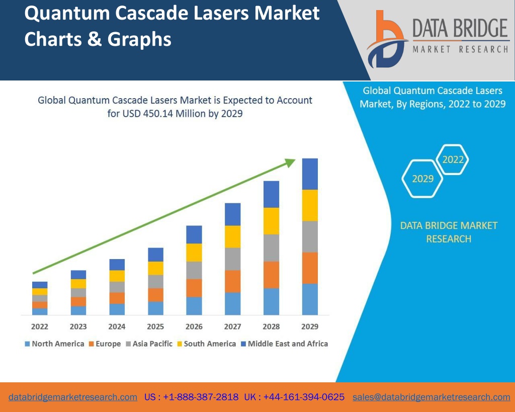 PPT - Quantum Cascade Lasers Market-SE PowerPoint Presentation, Free ...