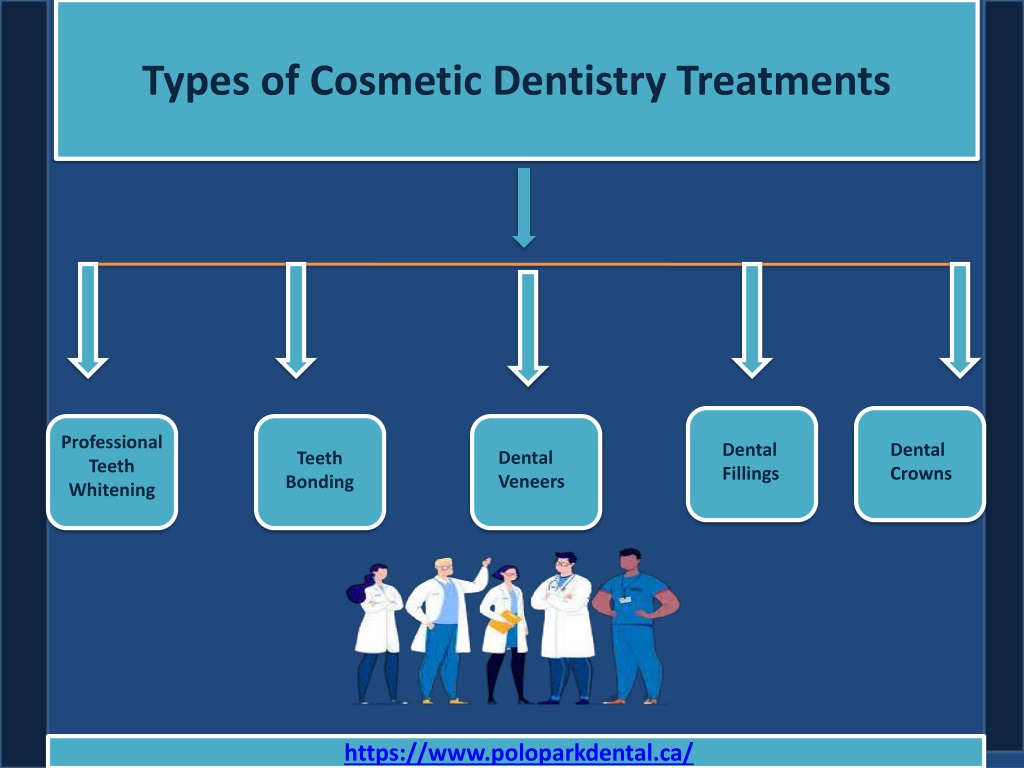 PPT - Everything You Need To Know About Cosmetic Dentistry? PowerPoint ...