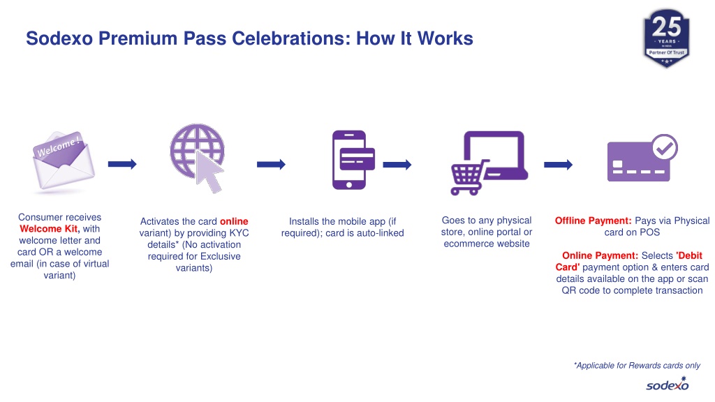 How To Activate Sodexo Premium Pass PPT - Sodexo Premium Pass - The Most Flexible and Simple Employee