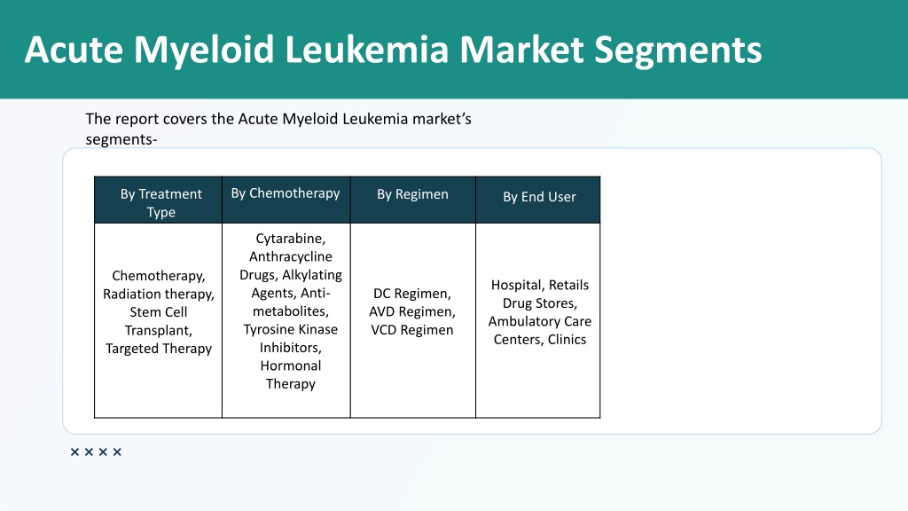 PPT - Acute Myeloid Leukemia Market : Technology Advancements, Industry ...