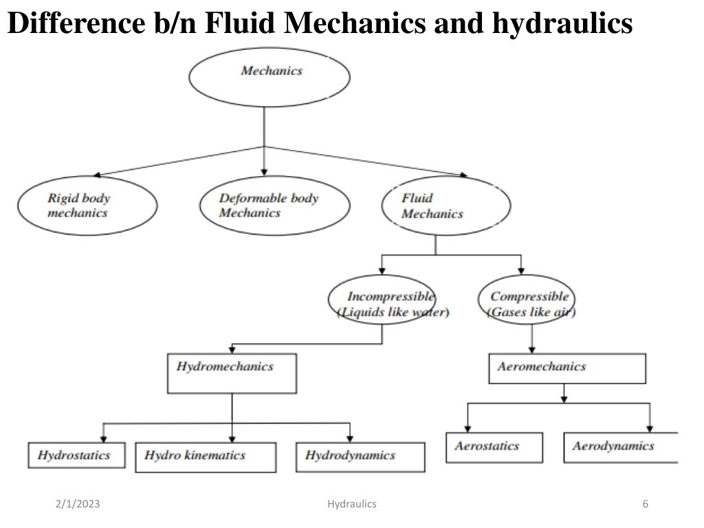 PPT - Hydraulics Chapter - 1- Ppt PowerPoint Presentation, Free ...