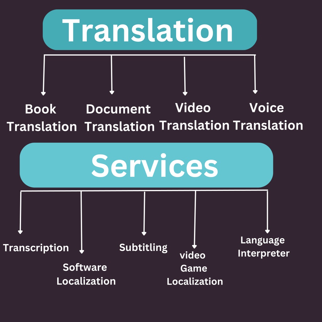 PPT Best Translation Service PowerPoint Presentation, free download