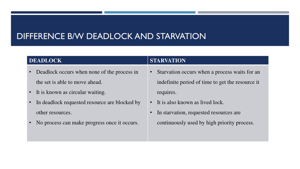 PPT - Deadlock Handling PowerPoint Presentation, Free Download - ID ...