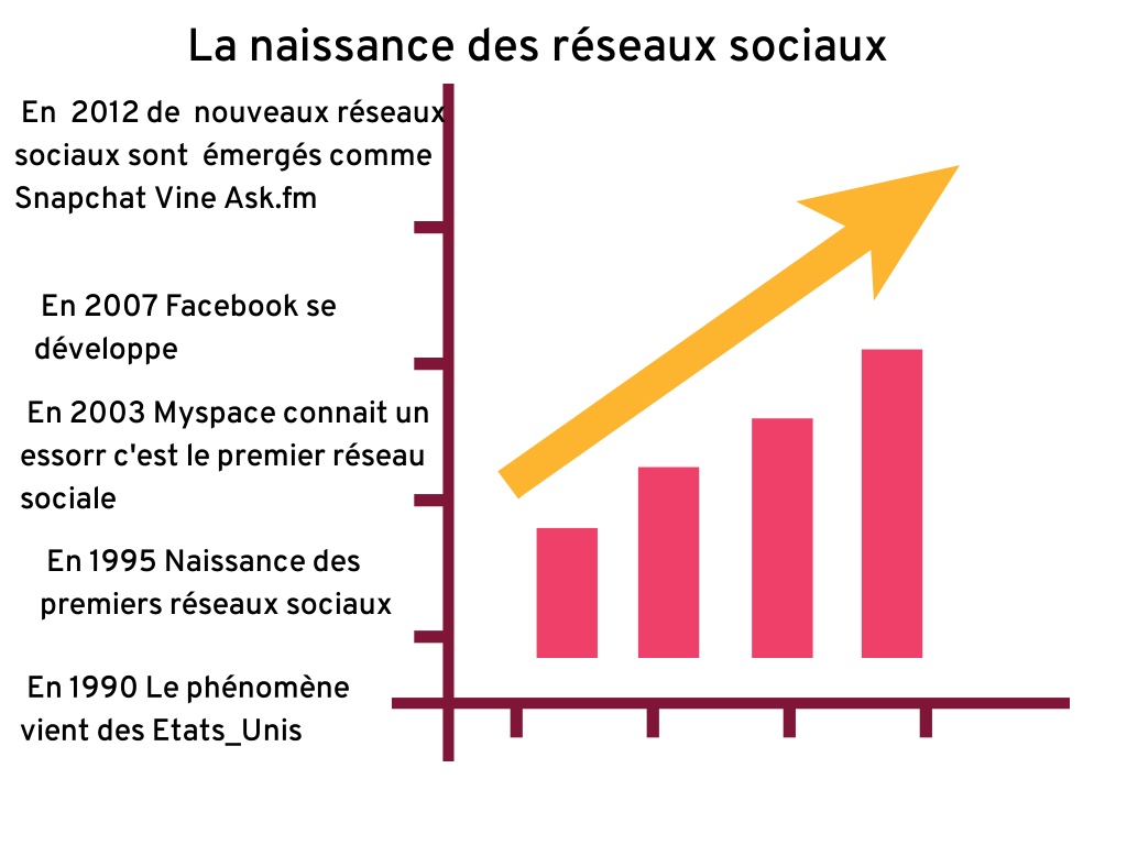 PPT - Les Réseaux Sociaux PowerPoint Presentation, Free Download - ID ...