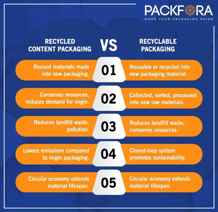 Ppt Recycled Content Packaging Vs Recyclable Packaging Powerpoint Presentation Id