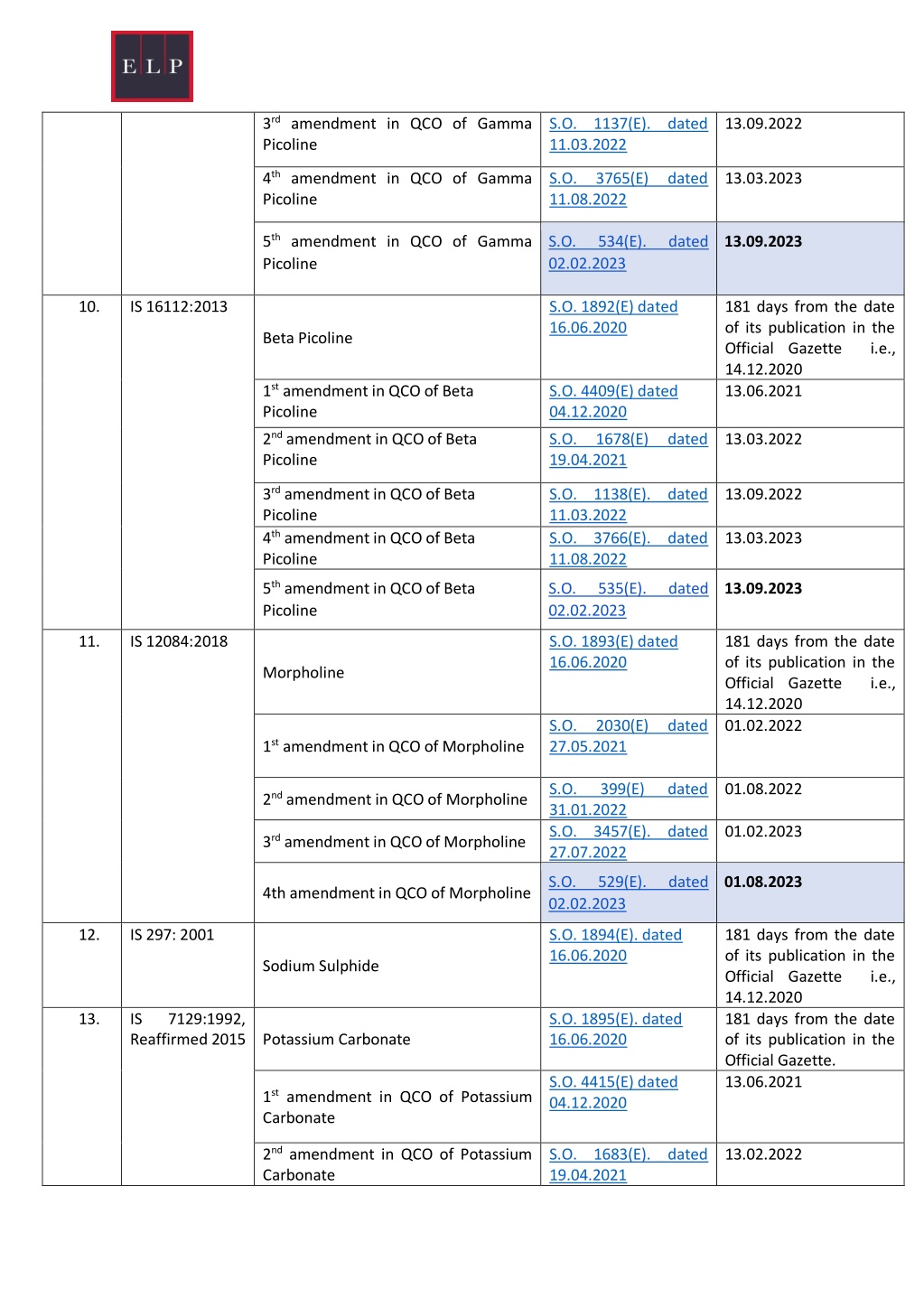 PPT List of Quality Control Orders notified in Gazette of India to