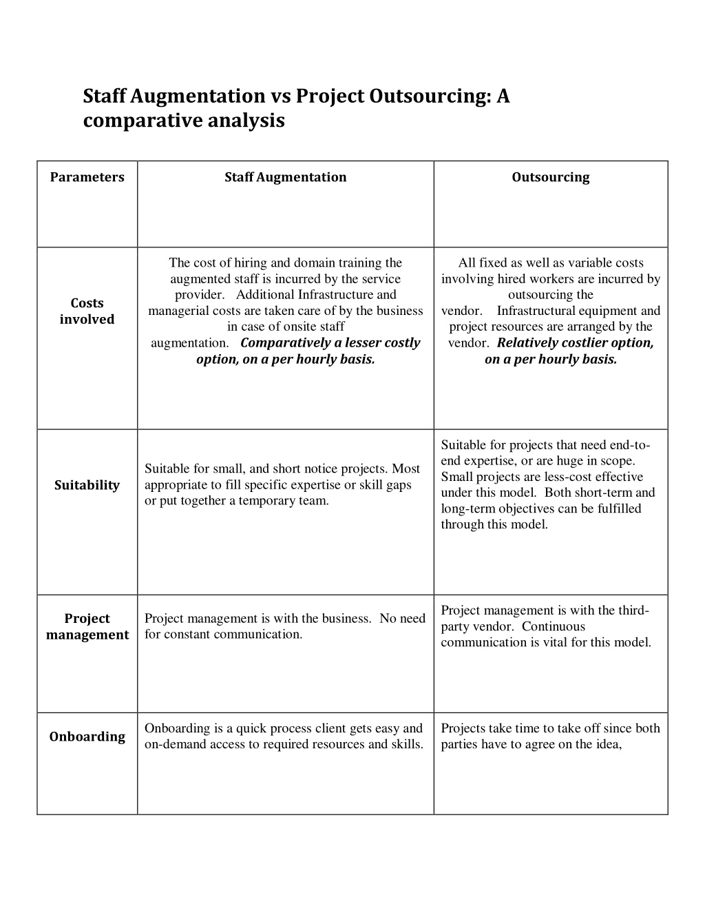 PPT - Difference Between Staff Augmentation And Project Outsourcing ...